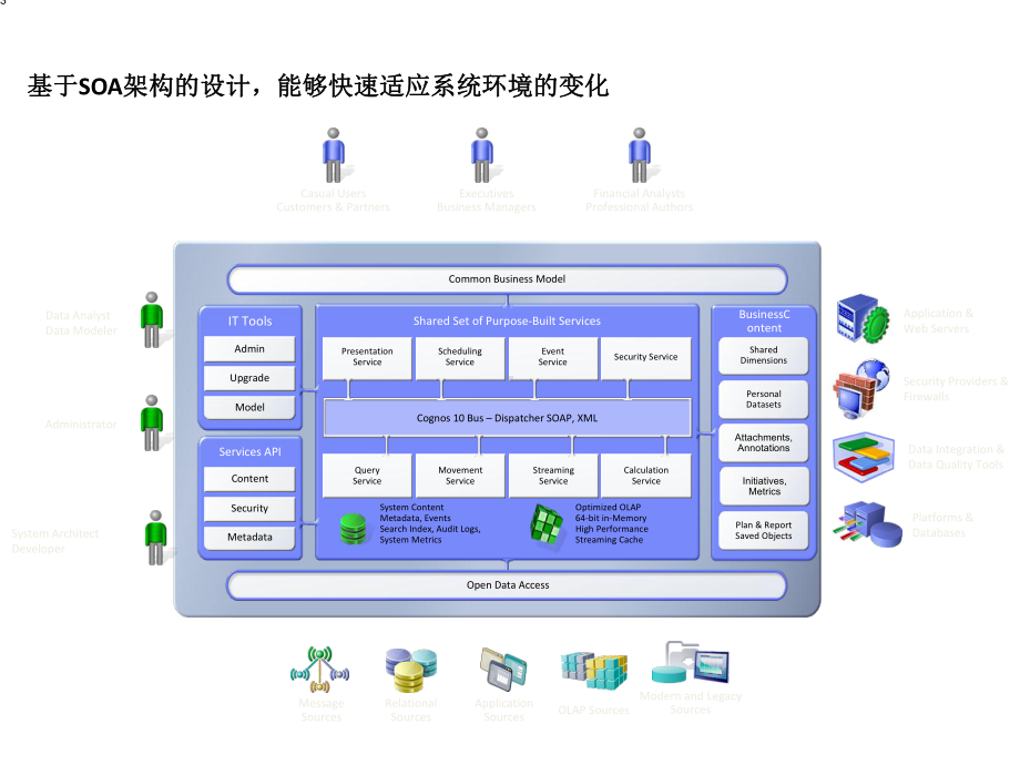 医院商业智能(BI)解决方案.pptx_第3页