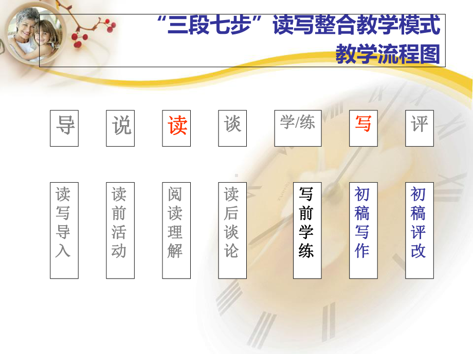 三段七步读写整合教学模式课件.ppt_第3页