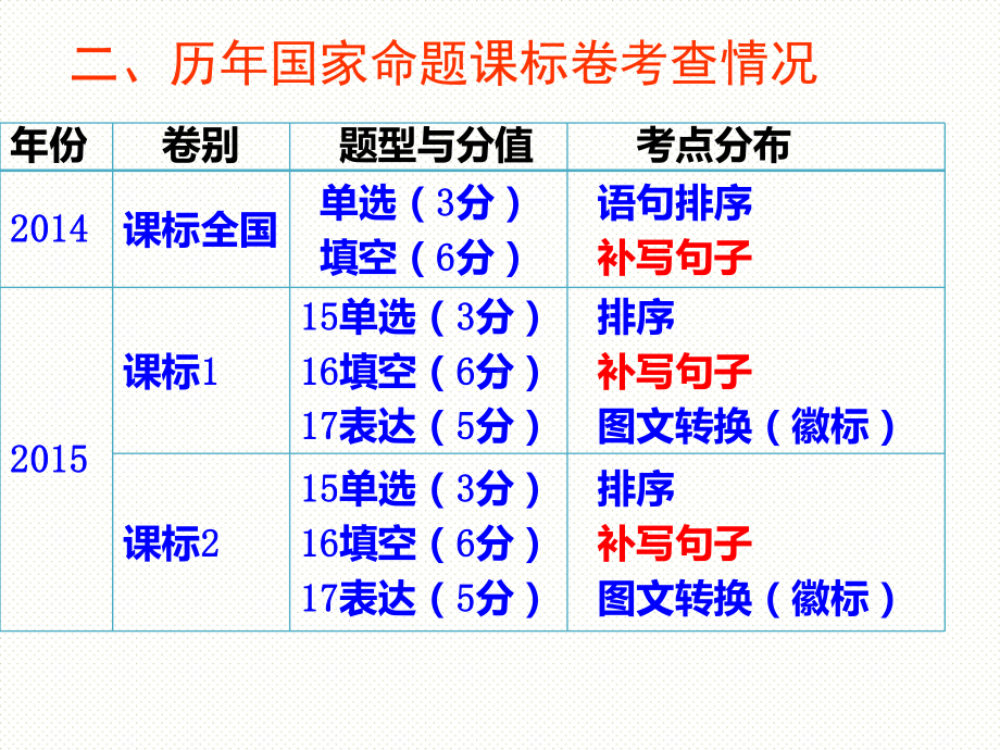 《语言应用之“补写句子”》课件.ppt_第2页