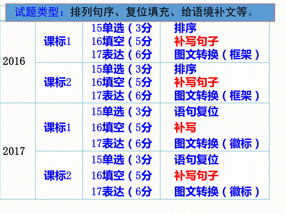 《语言应用之“补写句子”》课件.ppt_第3页