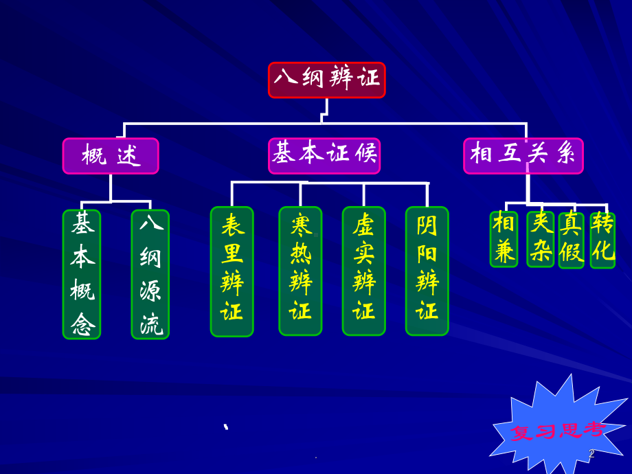 中医-八纲辨证医学课件.ppt_第2页