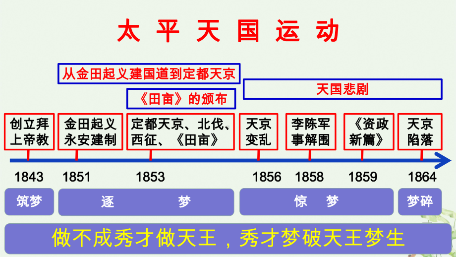 人教部编版-太平天国运动1课件.ppt_第2页