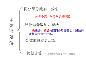 《分数的加法和减法》复习课件.ppt