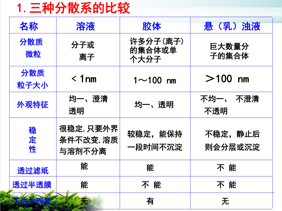 《分散系与胶体》-人教课标版课件.ppt_第3页