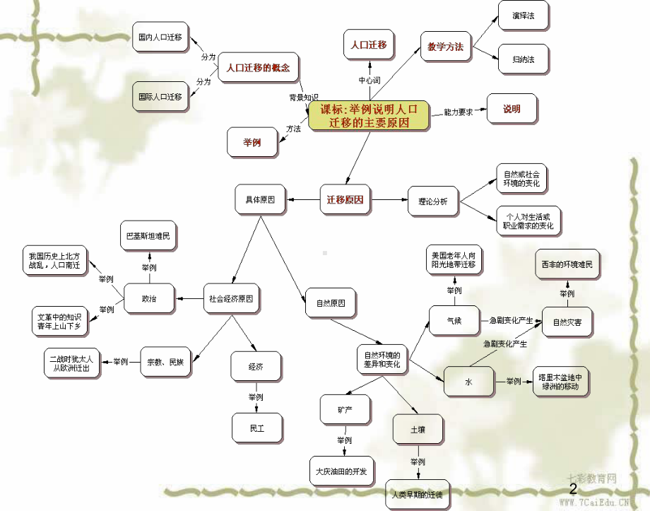 地理必修ⅱ湘教版13-人口迁移课件.ppt_第2页