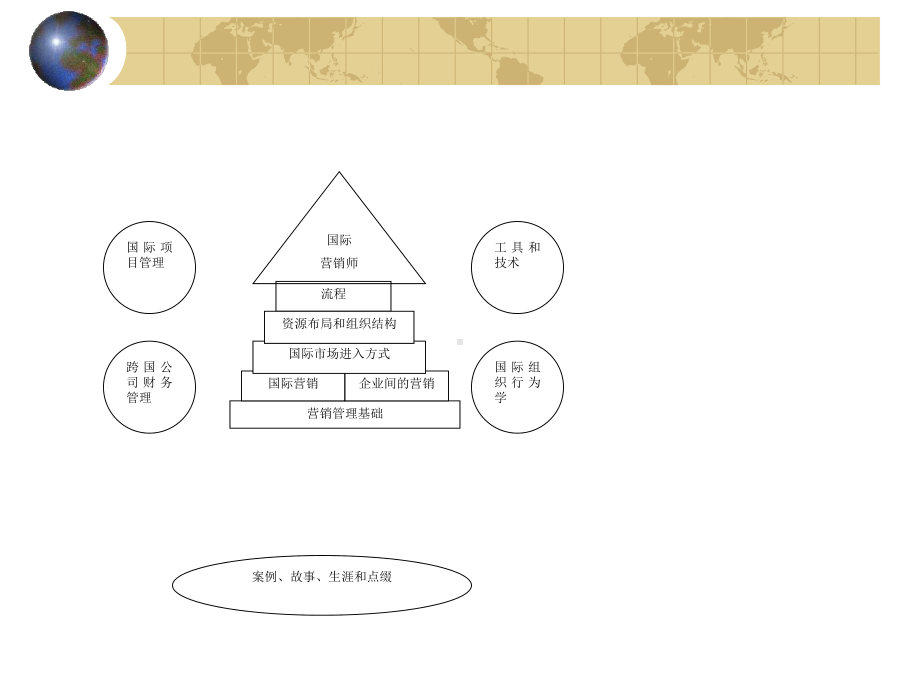 企业间国际营销管理课件.ppt_第2页