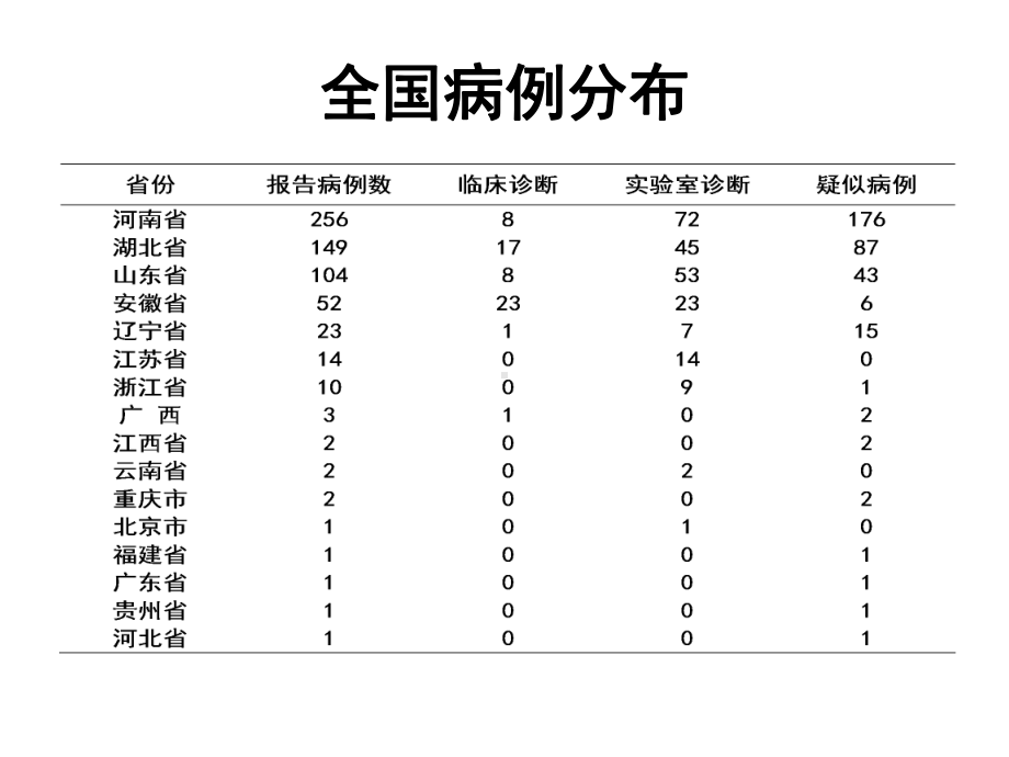 发热伴血小板减少综合征培训摘要课件.ppt_第3页