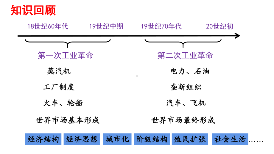 人教统编版高中历史选择性必修二经济与社会生活-工业革命与工厂制度课课件.pptx_第3页