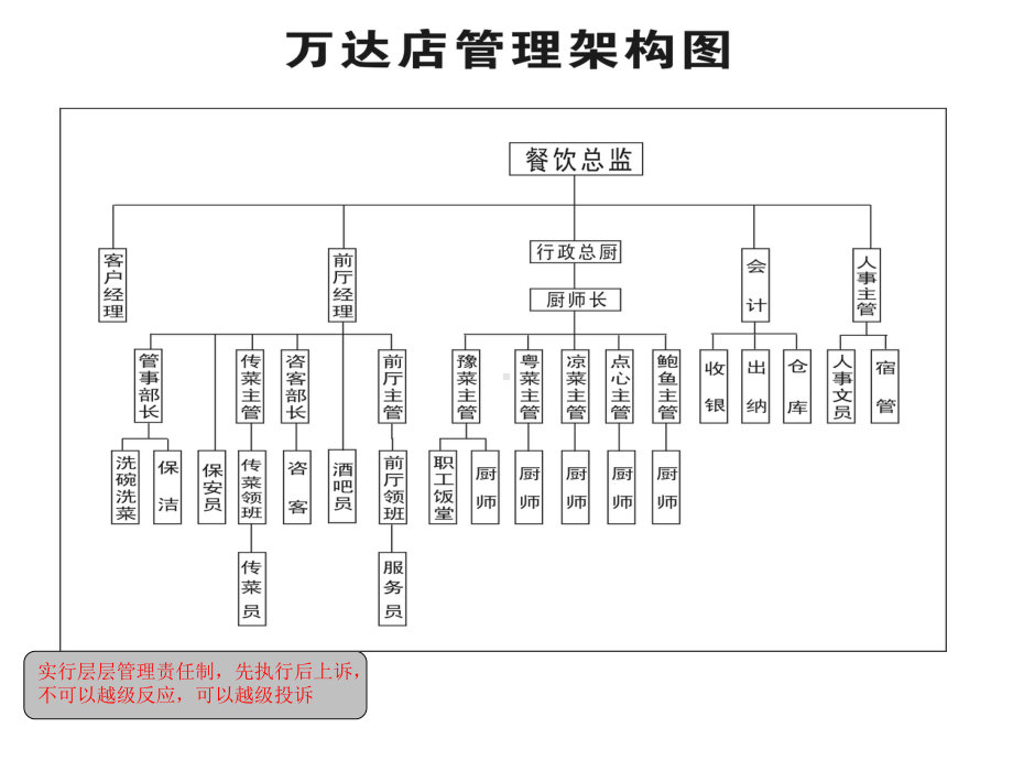 商场餐饮培训课件.ppt_第3页