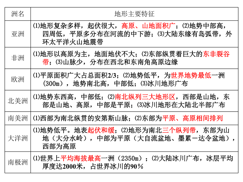 世界地理复习课件(全部).ppt_第3页