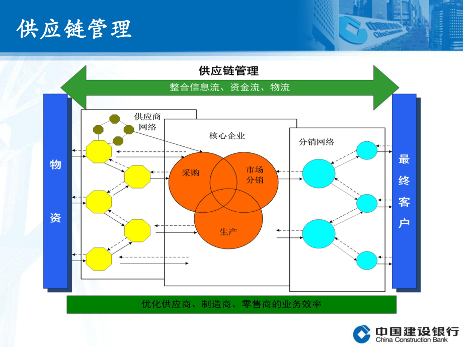 供应链融资-产品介绍课件.ppt_第3页