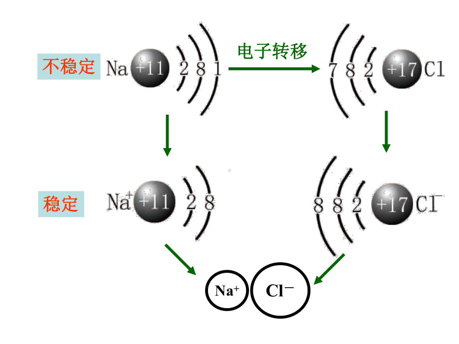 化学键--离汇总课件.ppt_第3页