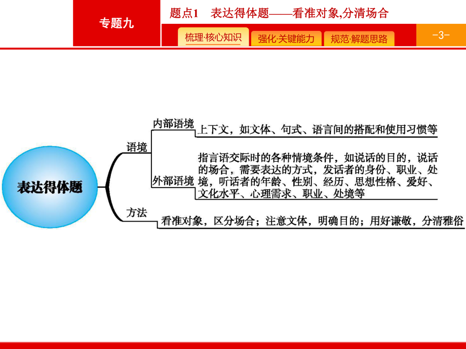 专题8语言文字运用表达题-题点1表达得体题课件.pptx_第3页