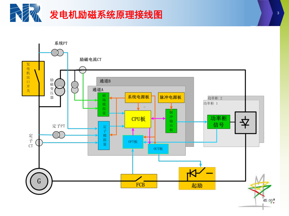 励磁系统常规试验项目概要课件.ppt_第3页