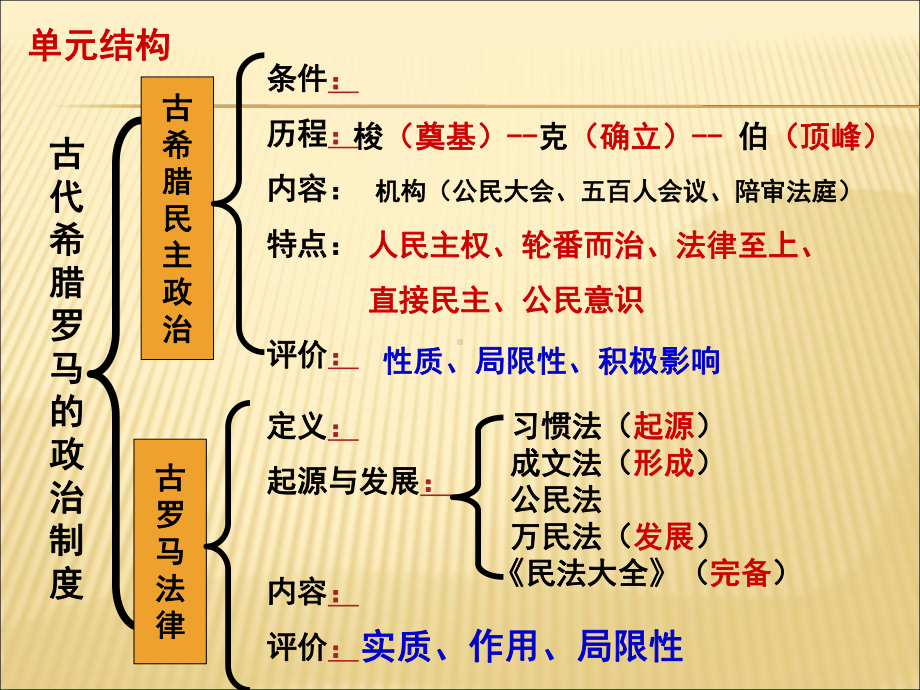 一轮复习古代希腊罗马的政治制度课件.ppt_第3页