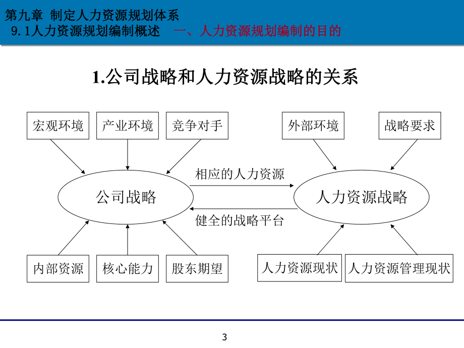 制定人力资源规划体系课件-2.ppt_第3页