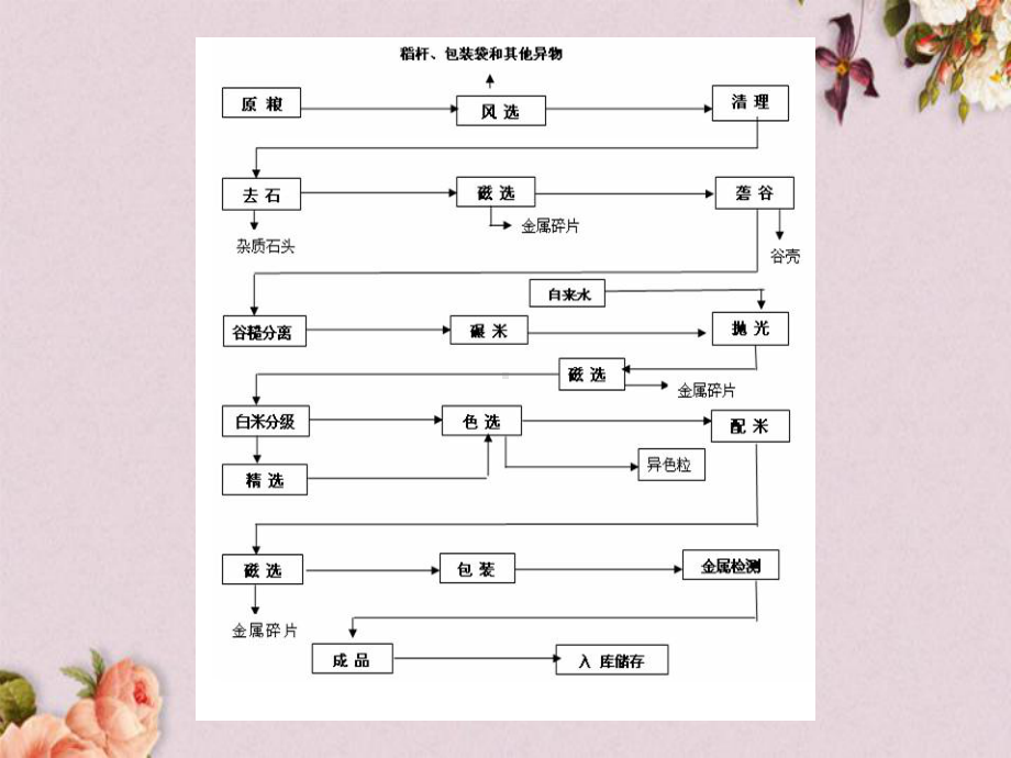 农产品加工工艺课件(-91张).ppt_第2页