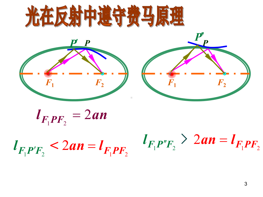 全国中学生物理竞赛课件24：几何光学问题集成.ppt_第3页