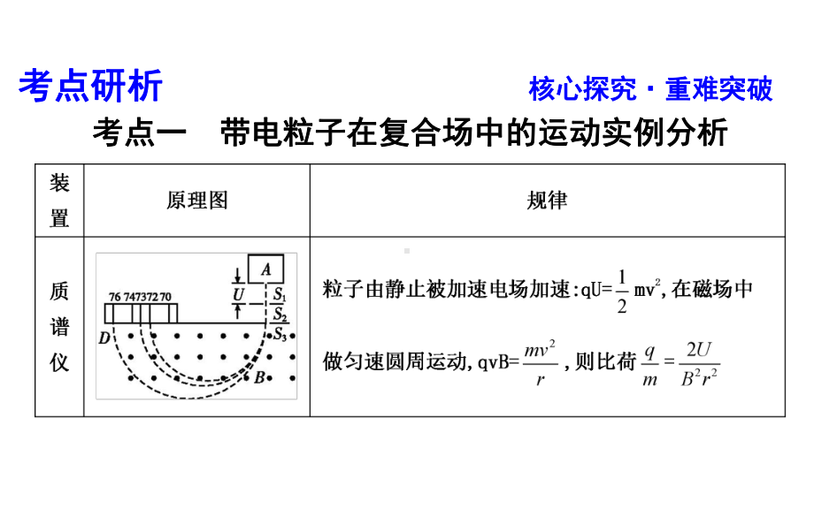 专题探究七-带电粒子在复合场中的运动课件.ppt_第3页