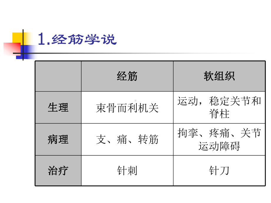 传统刺法中的软组织松解术-课件.ppt_第3页