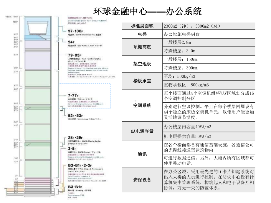 上海十大顶级写字楼产品介绍课件.ppt_第3页