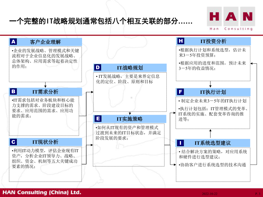 企业IT规划培训材料课件.ppt_第3页