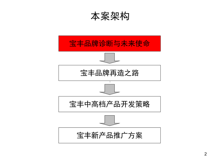 业中高档产品开发及品牌推广策略案(-64张)课件.ppt_第2页