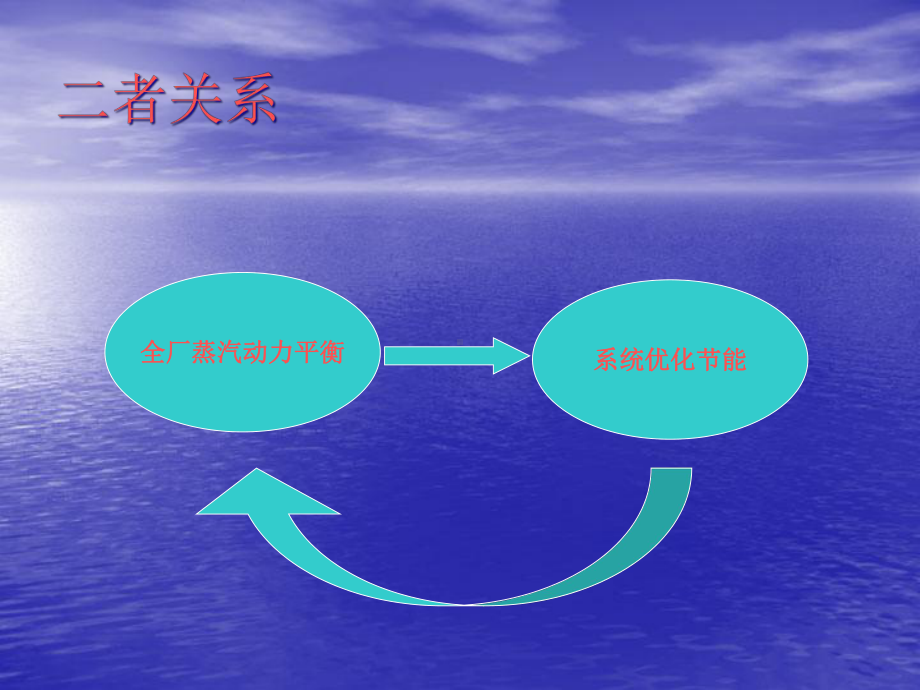 全厂蒸汽动力平衡以及系统优化节能分解课件.ppt_第2页