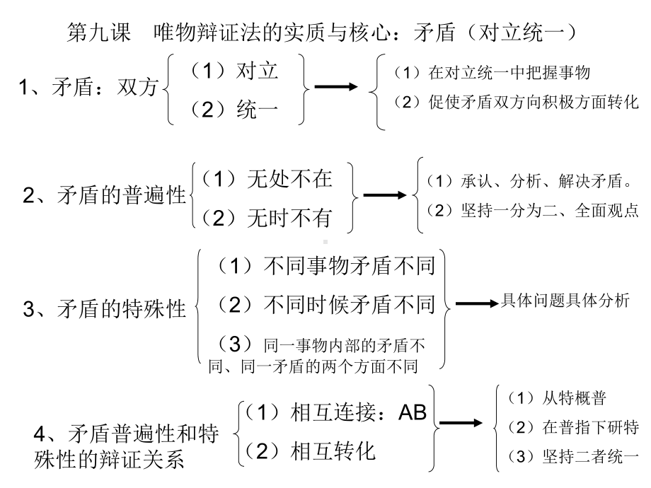 唯物辩证法的实质与核心一轮复习课件.ppt_第3页