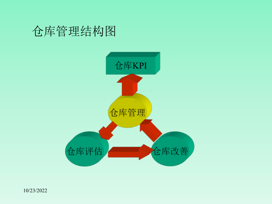 仓库管理如何改善-59张课件.ppt_第2页