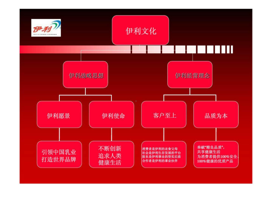 伊利集团VI系统分析课件.ppt_第3页