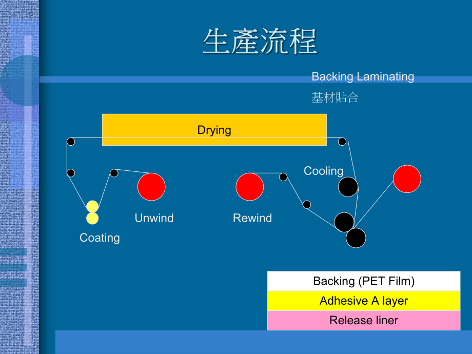 保护膜、离型膜的生产、应用和测试方法课件.ppt_第3页