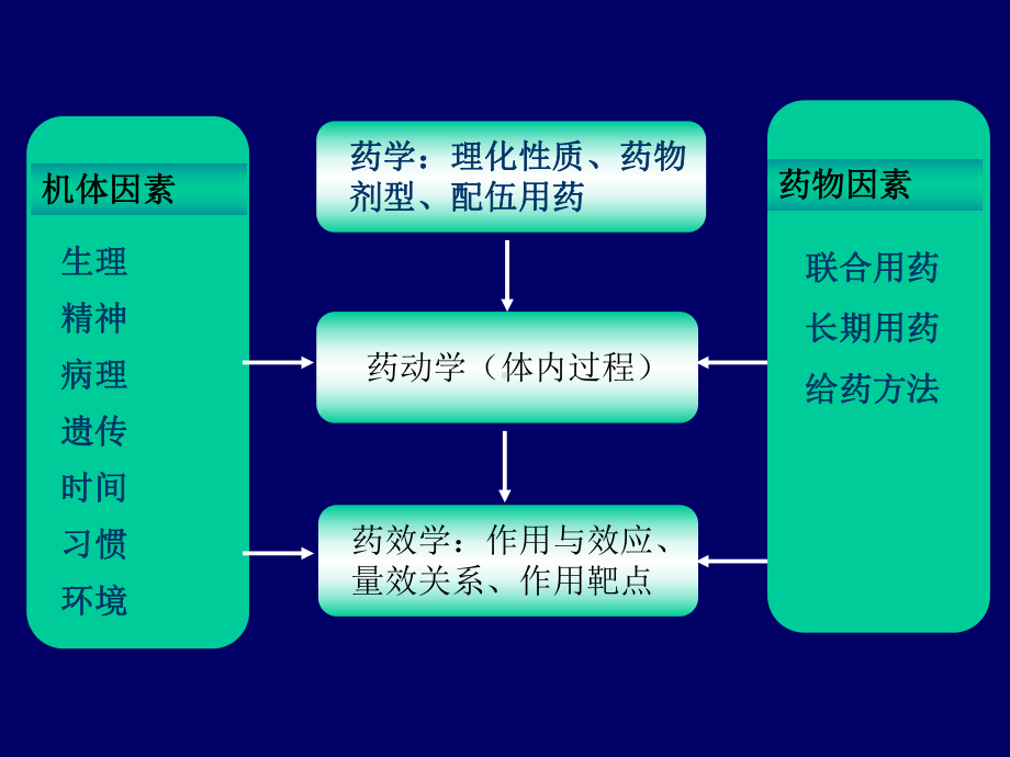 《药学导论》4-影响药物作用的因素课件.ppt_第2页