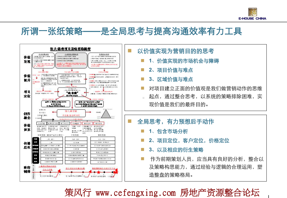 一张纸策略思路—以整盘视野策略构思方法25P-课件.ppt_第2页