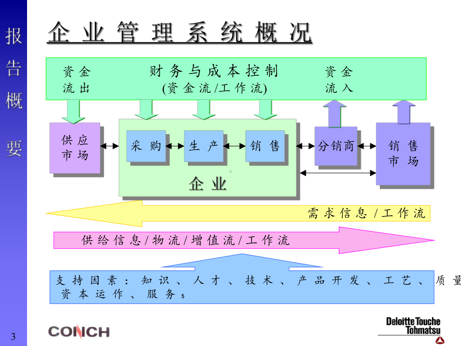 公司业务管理流程优化咨询报告(51)课件.ppt_第3页