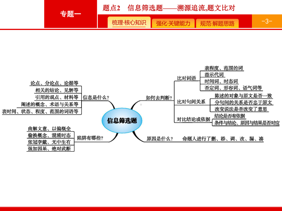 专题1论述类文本阅读-题点2信息筛选题课件.pptx_第3页