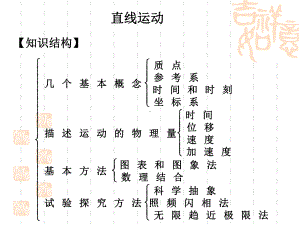 匀变速直线运动复习课[上学期]课件.ppt