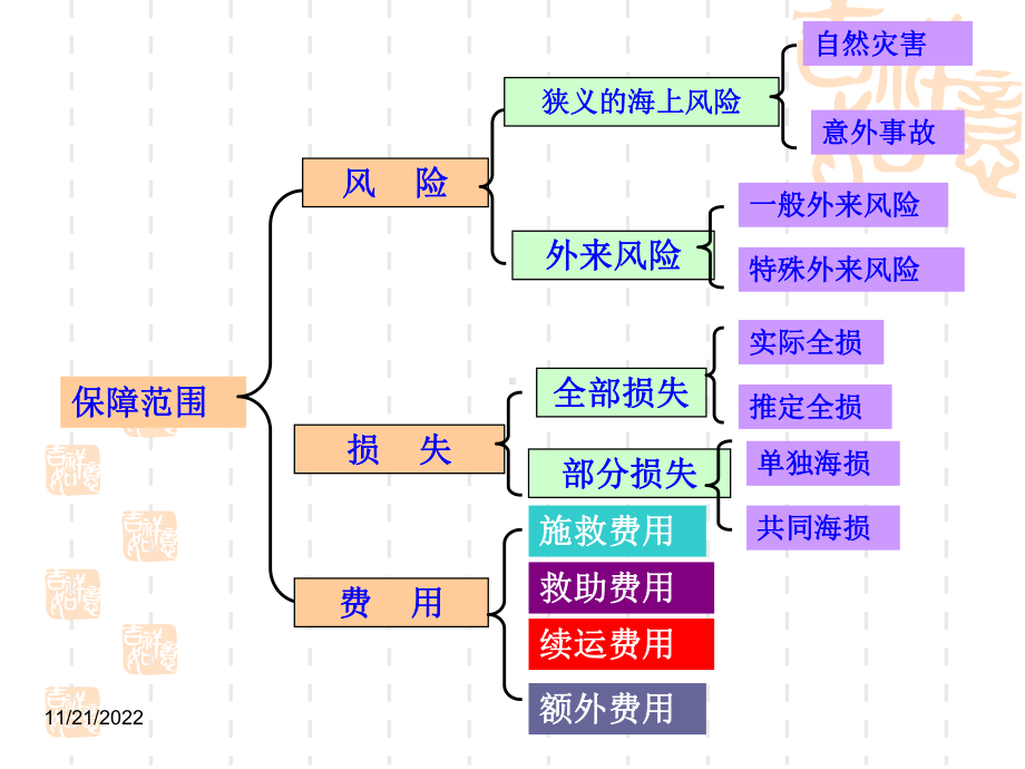 国际货物运输与保险-解析课件.ppt_第3页