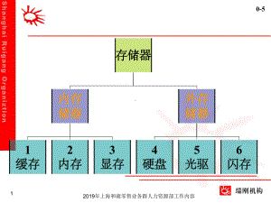 内外存储器缓存内存虚拟内存-课件.ppt