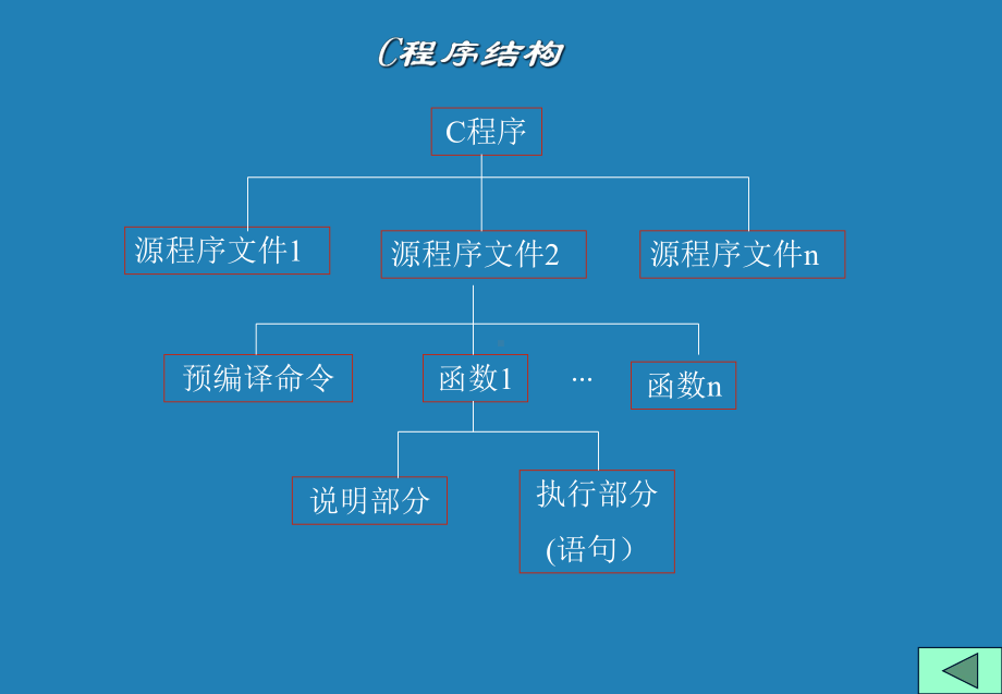 全日制普通专升本《计算机基础》C语言部分课件概要.ppt_第3页