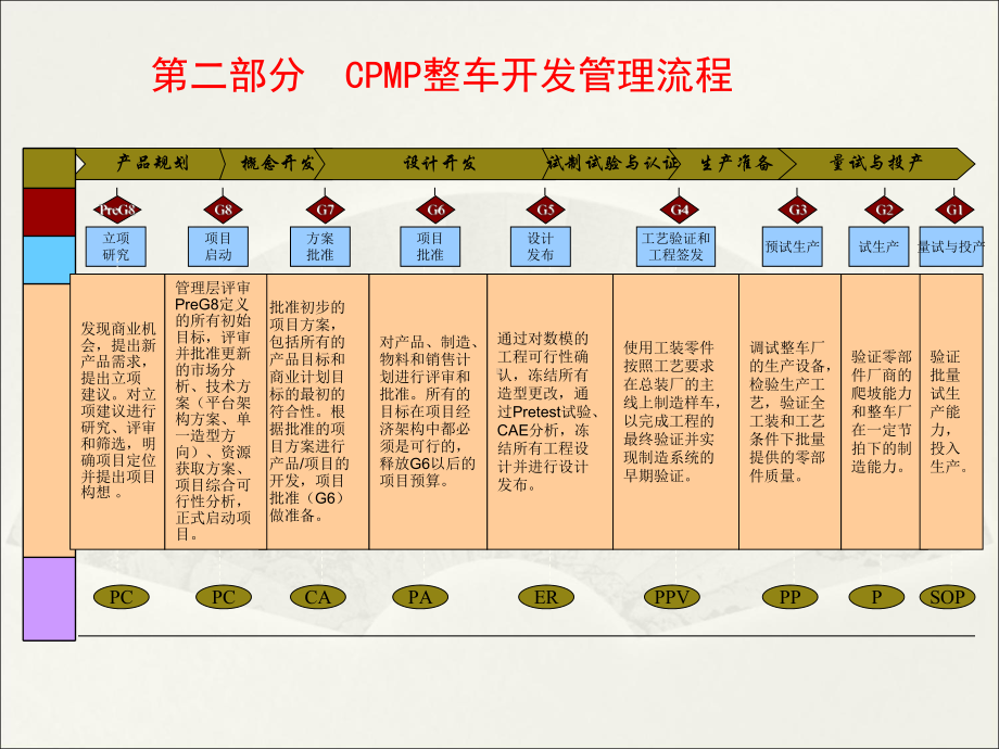 上汽最详细的整车开发流程(CPMP)课件.ppt_第3页