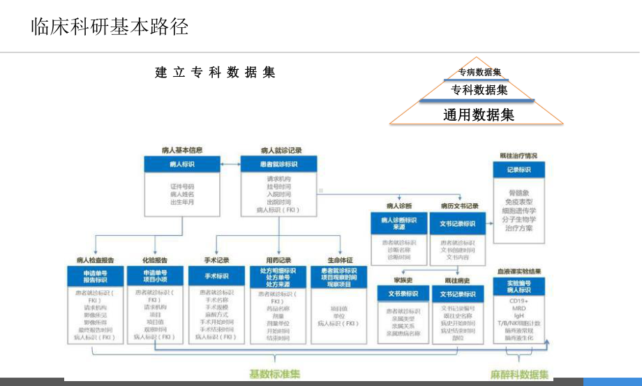 医院临床科研大数据平台方案.pptx_第2页