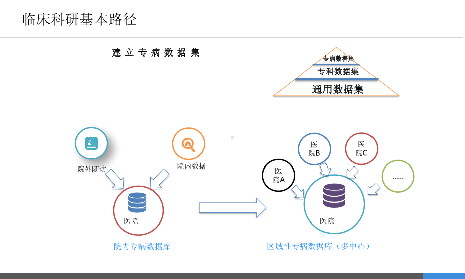 医院临床科研大数据平台方案.pptx_第3页