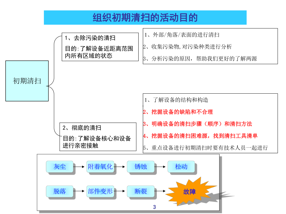 初期清扫导入培训课件.ppt_第3页