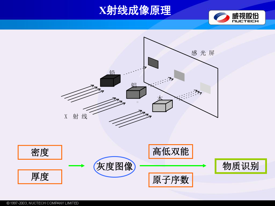 培训简稿(铁路旅检海关)课件.ppt_第3页