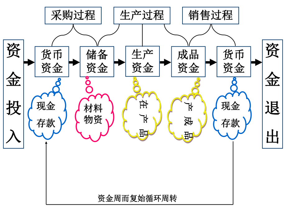 初级会计学人大版4章-课件.ppt_第2页