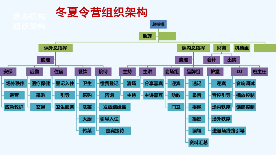 冬夏令营岗位职责课件.pptx_第2页