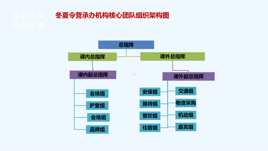 冬夏令营岗位职责课件.pptx_第3页