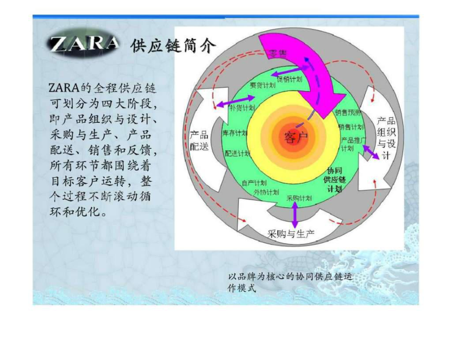 ZARA案例分析(供应链)课件.ppt_第2页