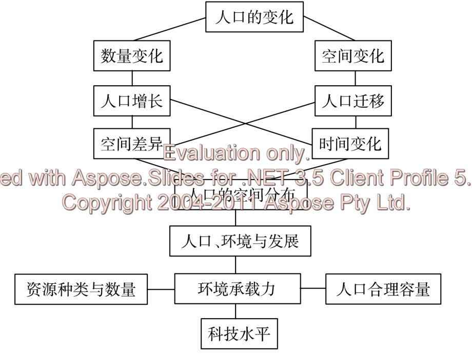 地理必修2第一章节第一节人口的数量变化课件.ppt_第3页